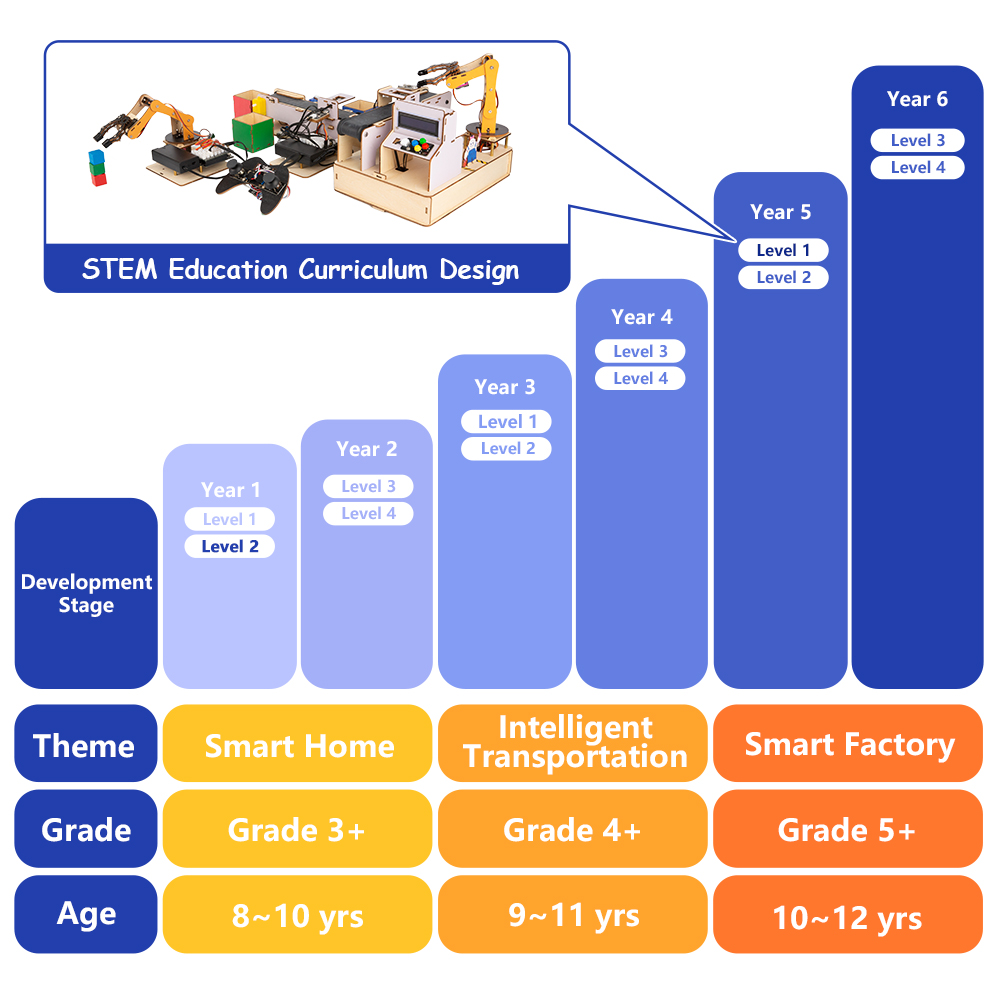 ESP32 Smart Factory Kit – Advanced Factory Education Kits for Teens : Smart Robotic Arm & Smart Sorting & Smart Warehourse