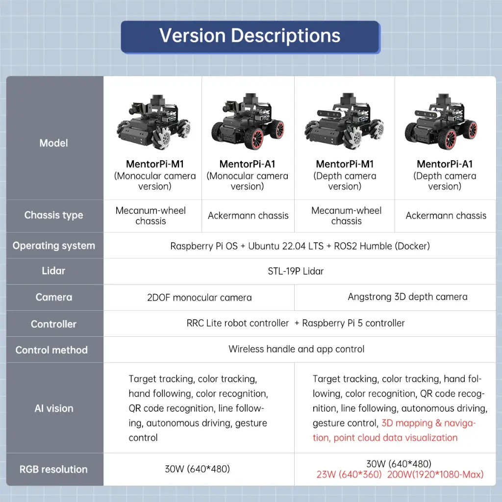 Hiwonder MentorPi A1 Raspberry Pi Robot Car – Ackerman Chassis, ROS2 AI Coding Robot with Large AI model ChatGPT, SLAM and Autonomous Driving 