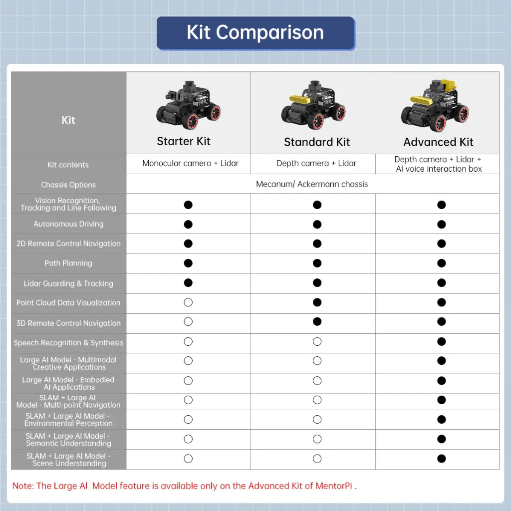 Hiwonder MentorPi A1 Raspberry Pi Robot Car – Ackerman Chassis, ROS2 AI Coding Robot with Large AI model ChatGPT, SLAM and Autonomous Driving 