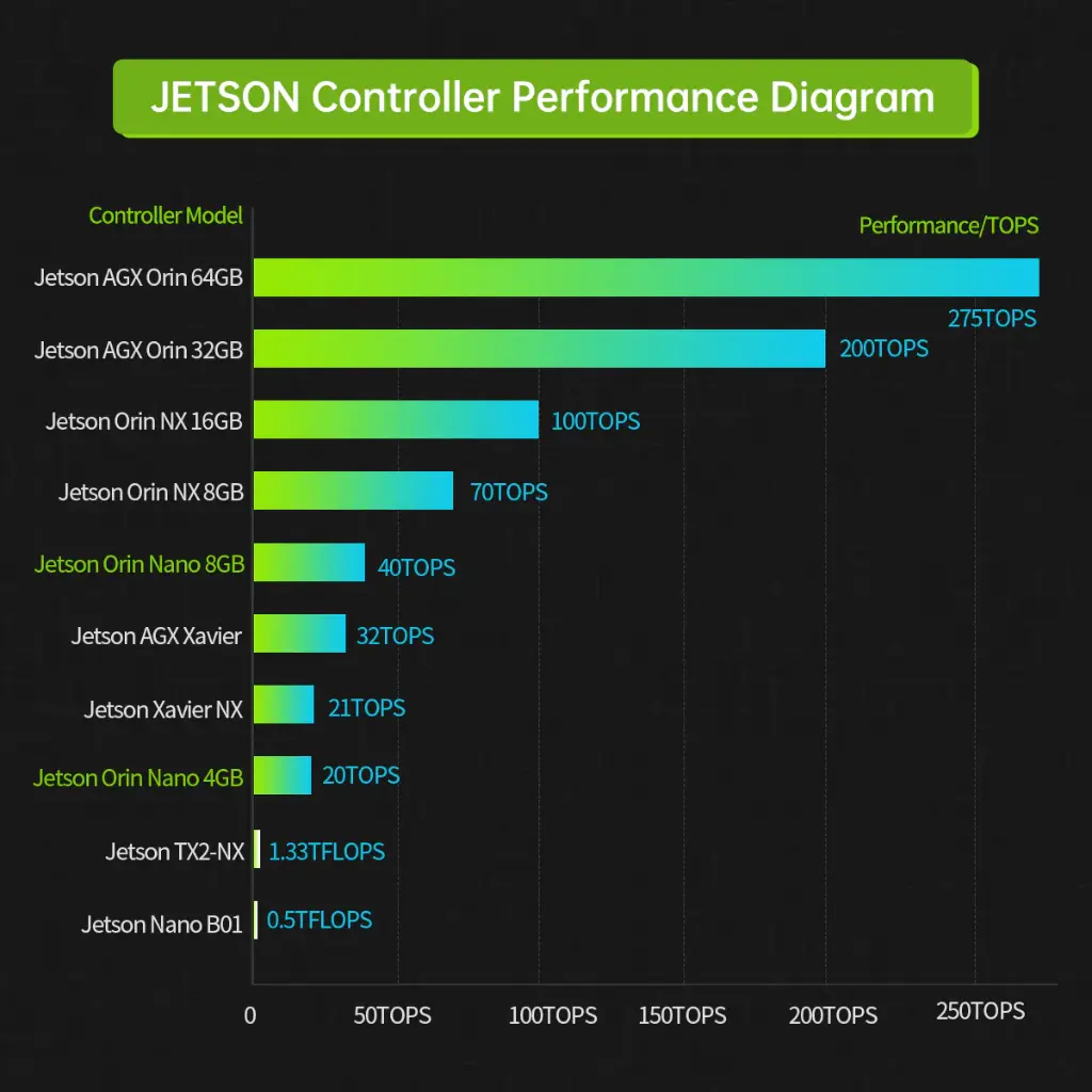 Jetson Orin Nano Development Kit 4GB/8GB SOM Module
