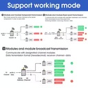 DX-LR03 433/475Mhz 868/915Mhz Uart serial port 10KM long distance communication 30dbm PA Amplifier AT command LoRa Module